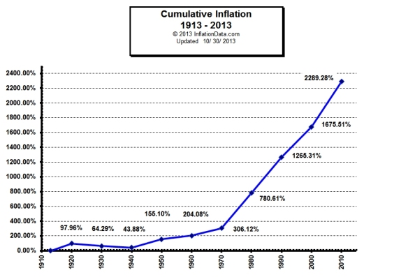 Cumulative_Inflation_by_Decade